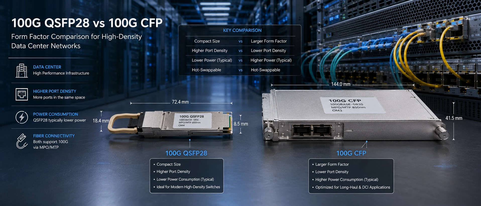 Technical analysis of 100G QSFP28 and CFP optical transceiver modules in a data center environment Technical analysis of 100G QSFP28 and CFP optical transceiver modules in a data center environment