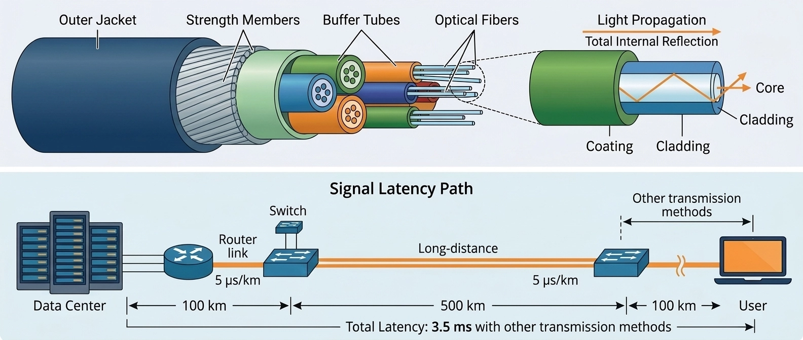 Fiber optic cable cross section showing light propagation and signal latency path in modern network infrastructure Fiber optic cable cross section showing light propagation and signal latency path in modern network infrastructure